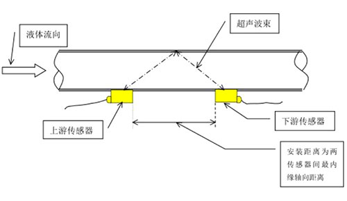 超声波外夹式流量计