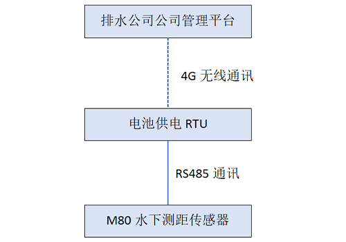 M80水下测距传感器